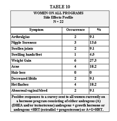 clinicl outcomes table 10