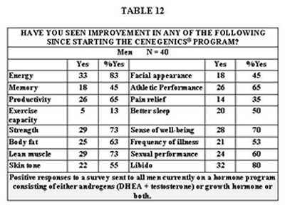 clinical outcomes table 12