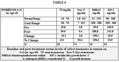 clinical outcomes table 4