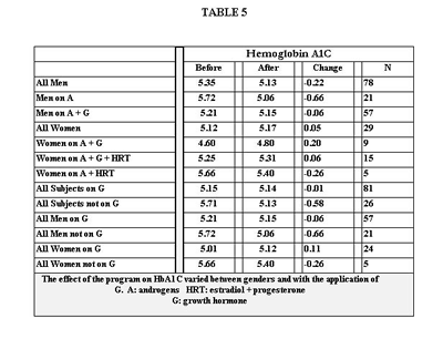 clinical outcomes table 5