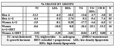 clinical outcomes table 6