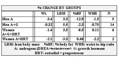 clinical outcomes table 7